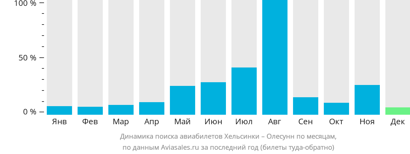 Динамика поиска авиабилетов из Хельсинки в Олесунн по месяцам