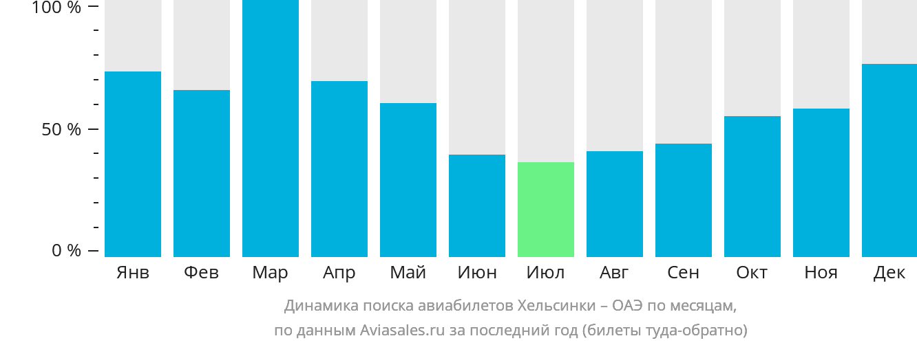 Динамика поиска авиабилетов из Хельсинки в ОАЭ по месяцам