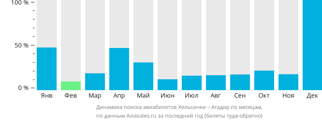 Динамика поиска авиабилетов из Хельсинки в Агадир по месяцам