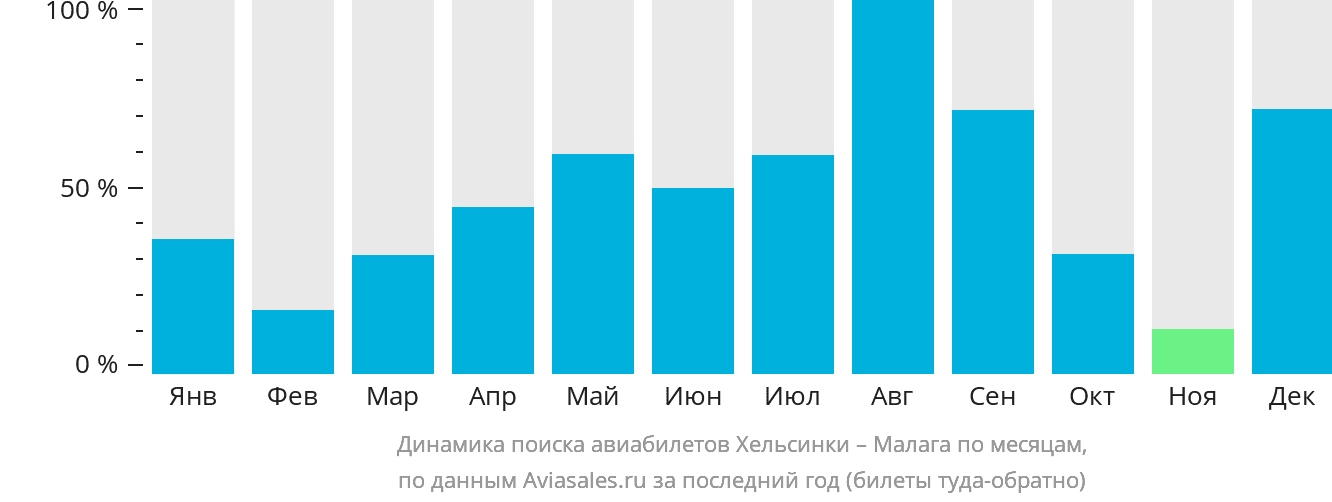 Динамика поиска авиабилетов из Хельсинки в Малагу по месяцам
