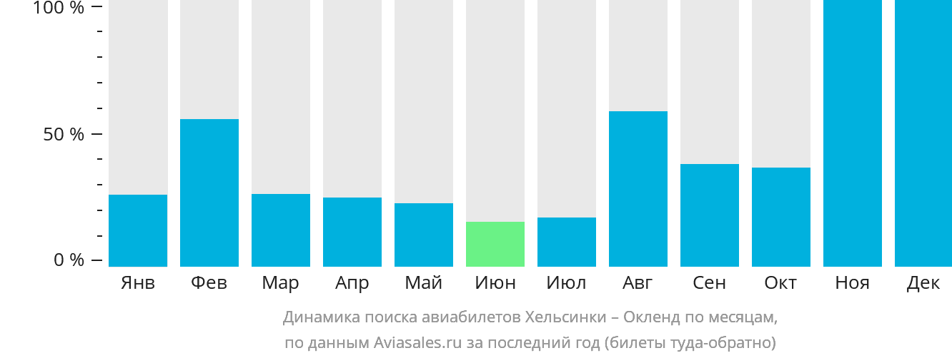 Динамика поиска авиабилетов из Хельсинки в Окленд по месяцам