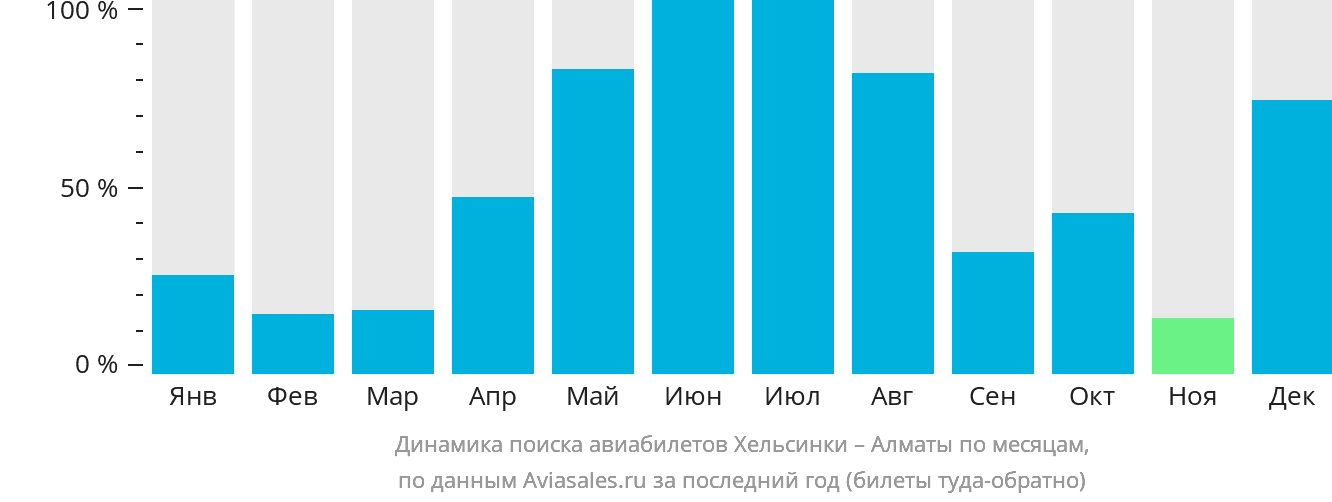 Динамика поиска авиабилетов из Хельсинки в Алматы по месяцам