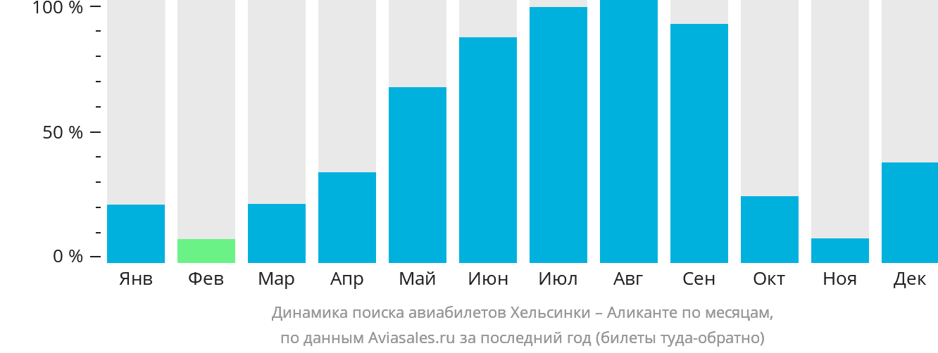 Динамика поиска авиабилетов из Хельсинки в Аликанте по месяцам
