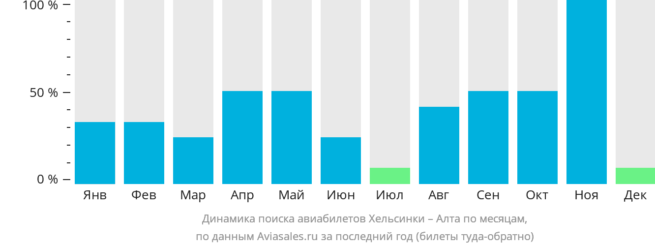 Динамика поиска авиабилетов из Хельсинки в Алту по месяцам