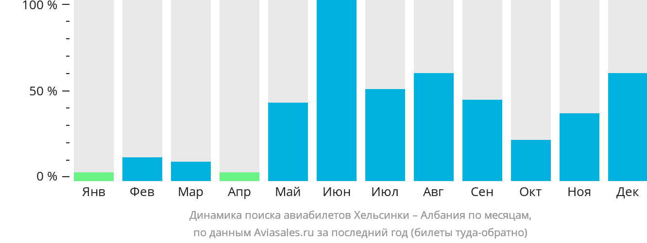 Динамика поиска авиабилетов из Хельсинки в Албанию по месяцам