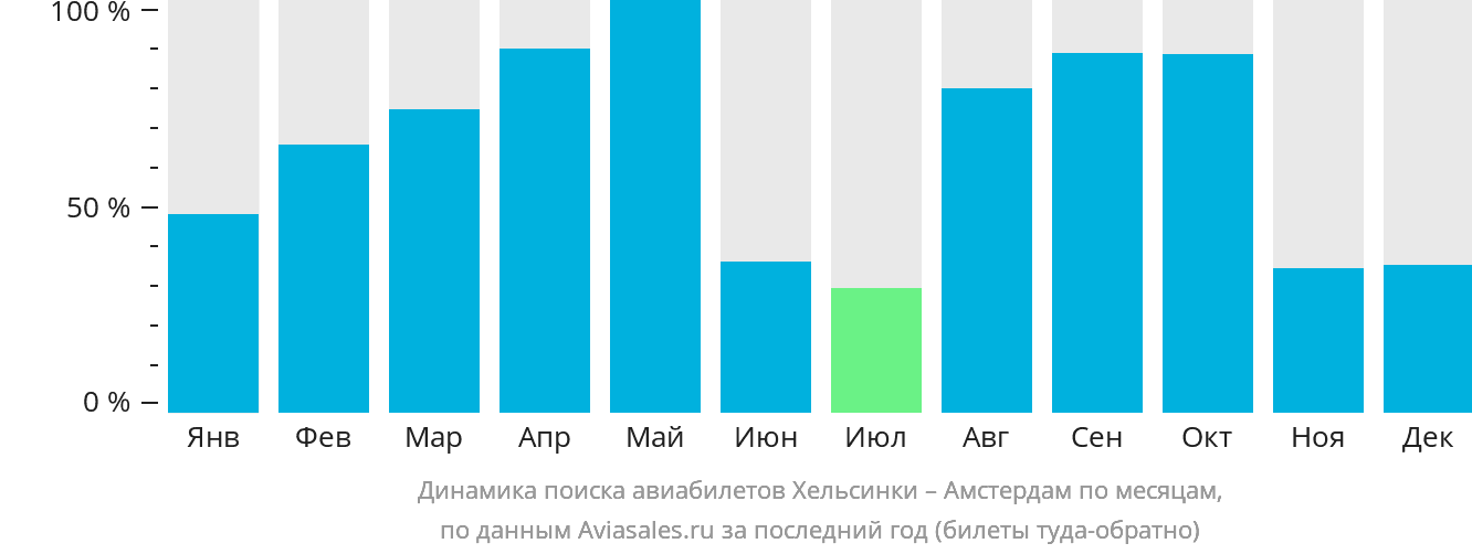 Динамика поиска авиабилетов из Хельсинки в Амстердам по месяцам