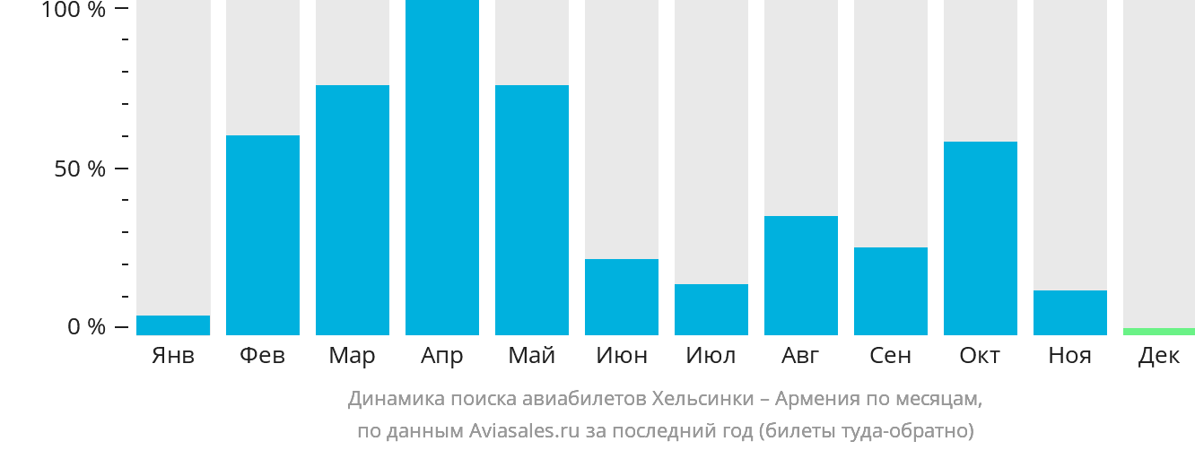 Динамика поиска авиабилетов из Хельсинки в Армению по месяцам
