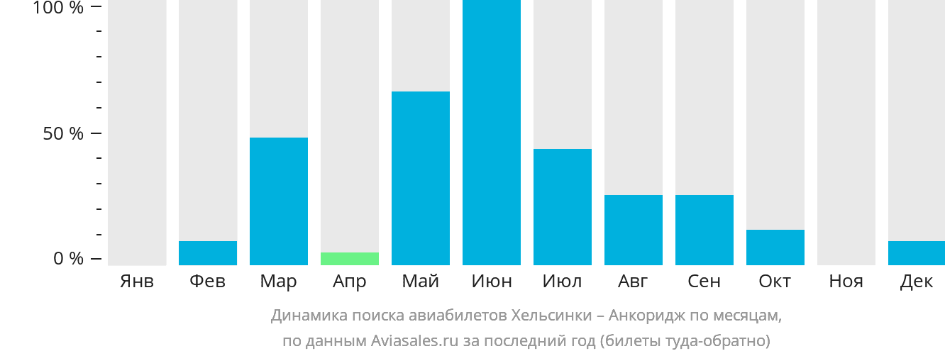 Динамика поиска авиабилетов из Хельсинки в Анкоридж по месяцам
