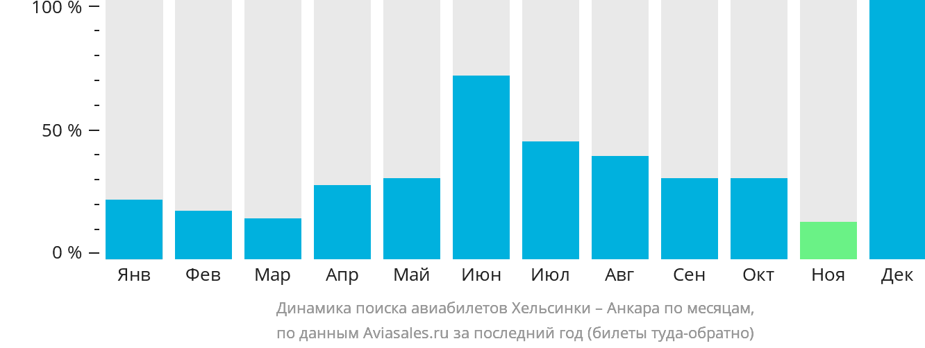 Динамика поиска авиабилетов из Хельсинки в Анкару по месяцам