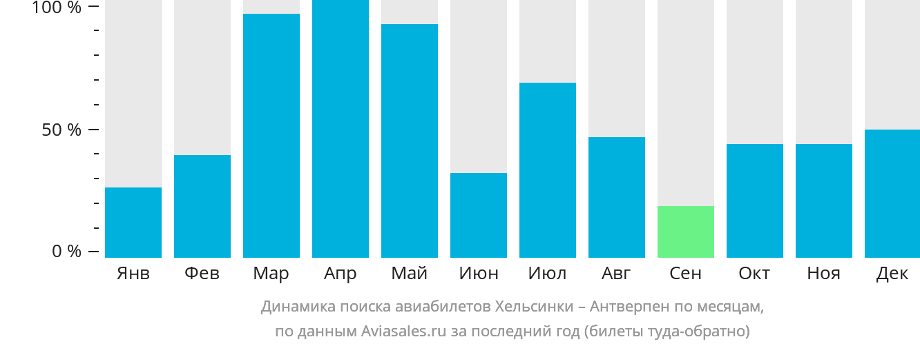 Динамика поиска авиабилетов из Хельсинки в Антверпен по месяцам