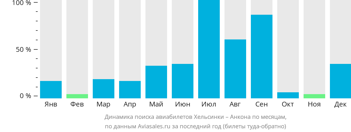 Динамика поиска авиабилетов из Хельсинки в Анкону по месяцам