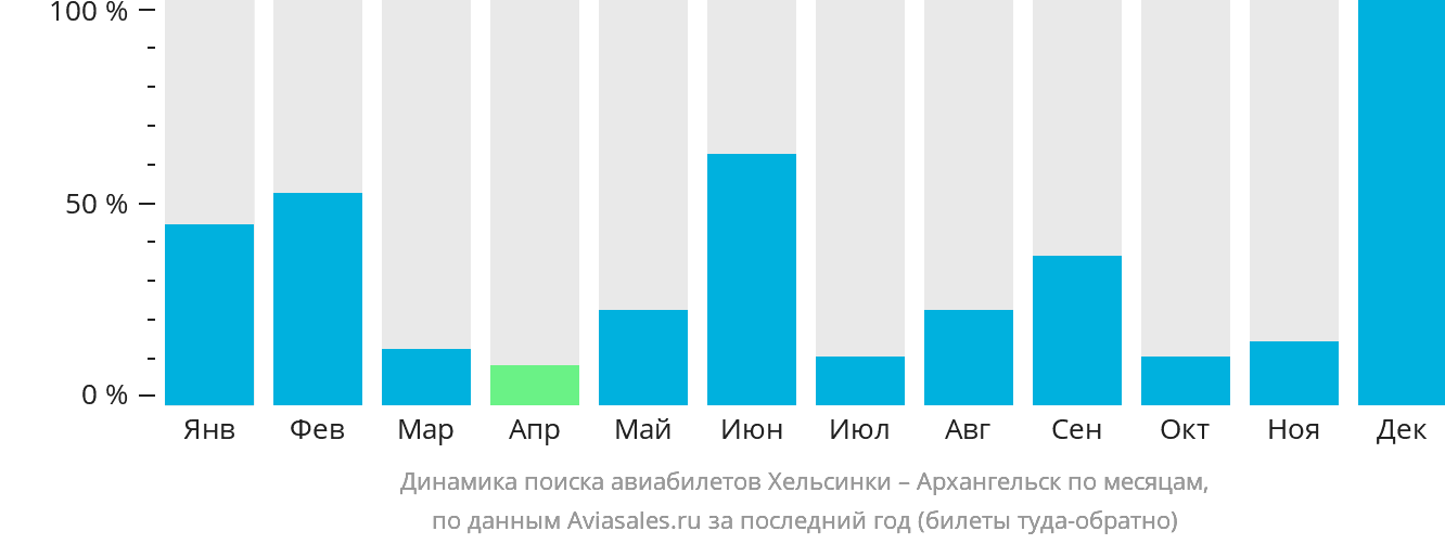 Динамика поиска авиабилетов из Хельсинки в Архангельск по месяцам