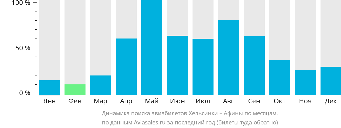 Динамика поиска авиабилетов из Хельсинки в Афины по месяцам