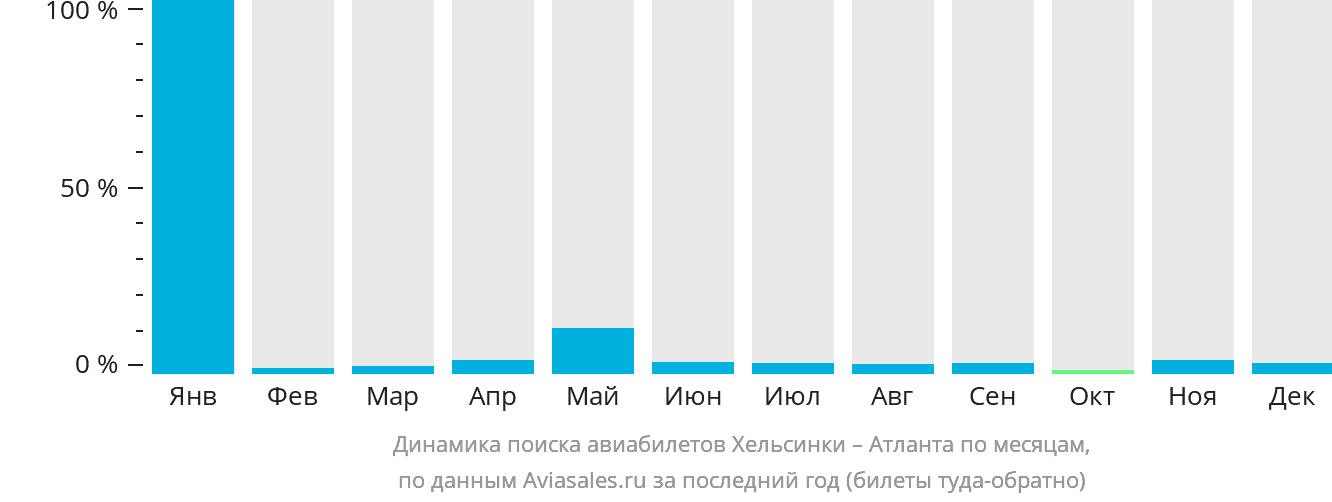 Динамика поиска авиабилетов из Хельсинки в Атланту по месяцам