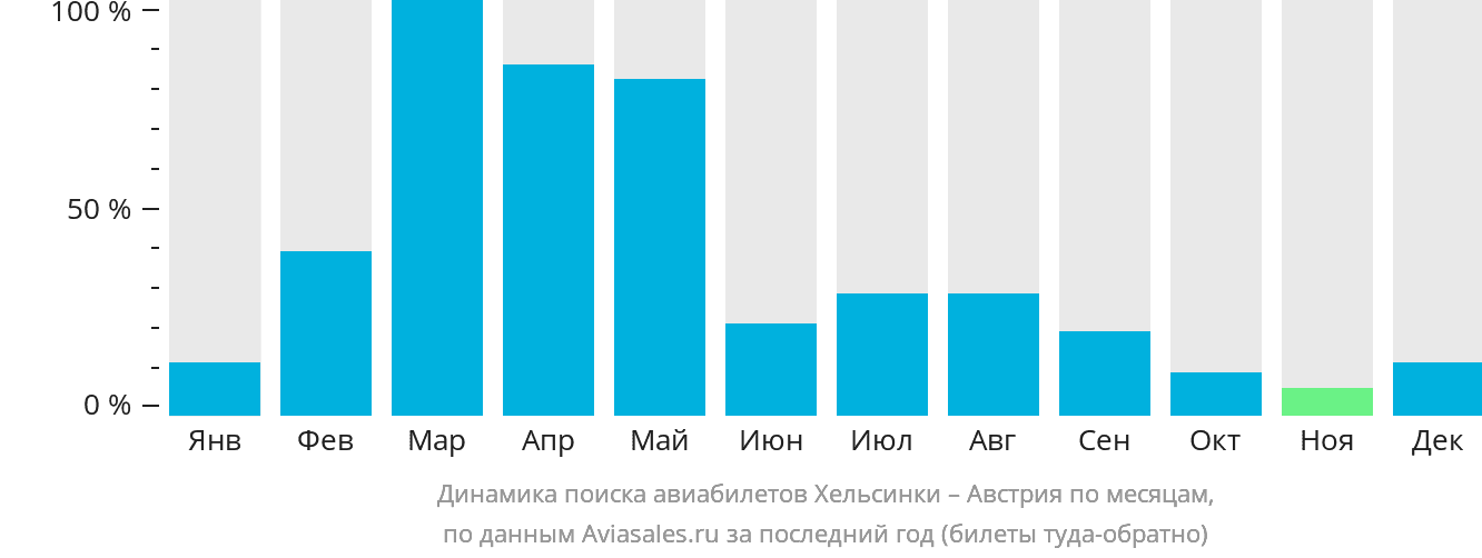 Динамика поиска авиабилетов из Хельсинки в Австрию по месяцам