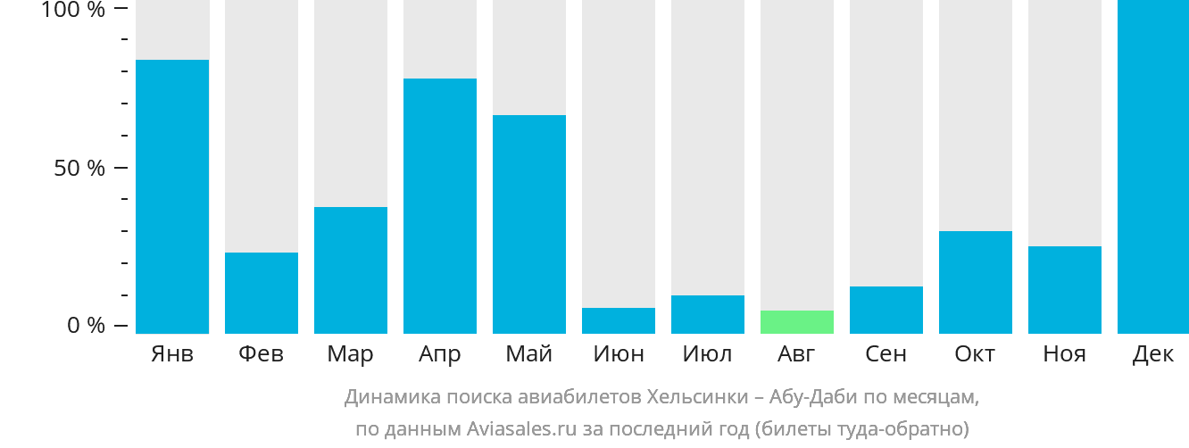 Динамика поиска авиабилетов из Хельсинки в Абу-Даби по месяцам