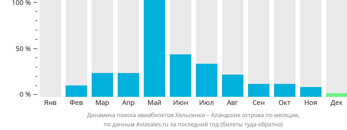 Динамика поиска авиабилетов из Хельсинки в Аландские острова по месяцам