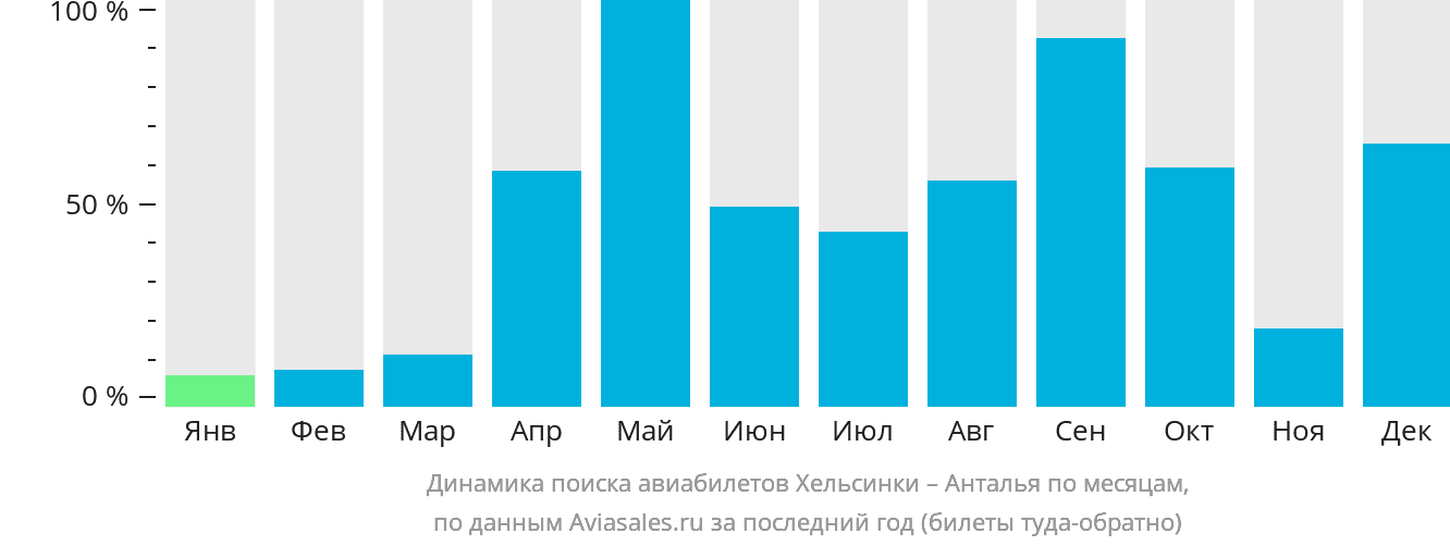 Динамика поиска авиабилетов из Хельсинки в Анталью по месяцам