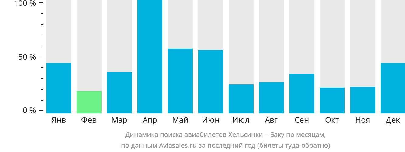 Динамика поиска авиабилетов из Хельсинки в Баку по месяцам