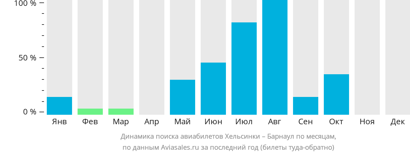 Динамика поиска авиабилетов из Хельсинки в Барнаул по месяцам