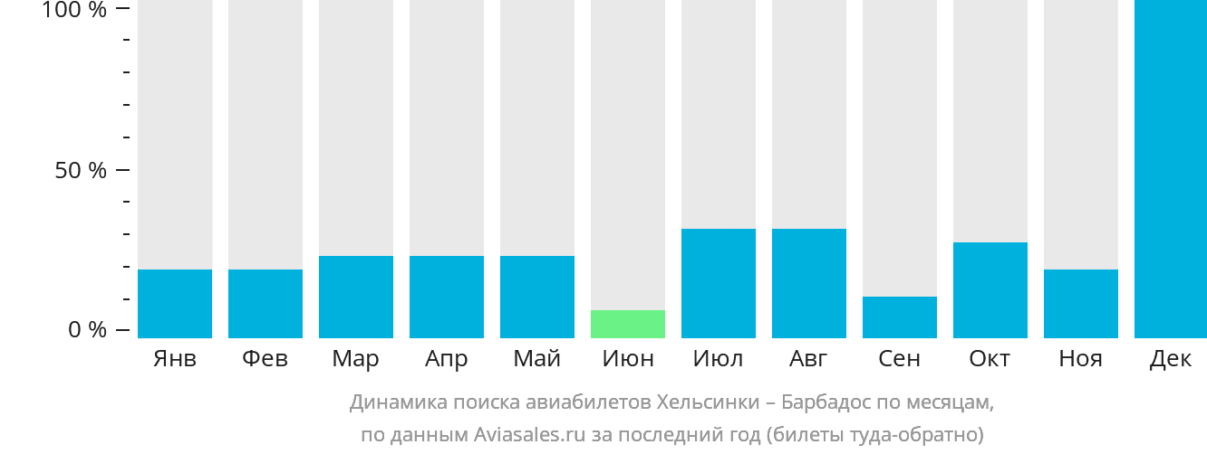 Динамика поиска авиабилетов из Хельсинки на Барбадос по месяцам