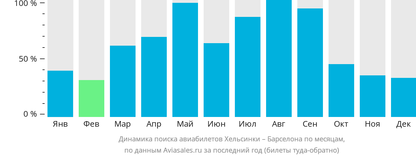 Динамика поиска авиабилетов из Хельсинки в Барселону по месяцам