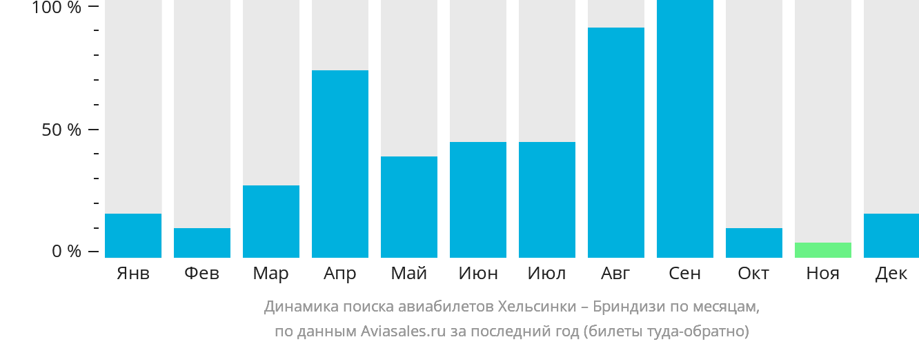 Динамика поиска авиабилетов из Хельсинки в Бриндизи по месяцам