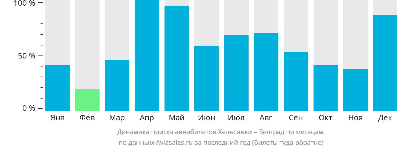 Динамика поиска авиабилетов из Хельсинки в Белград по месяцам