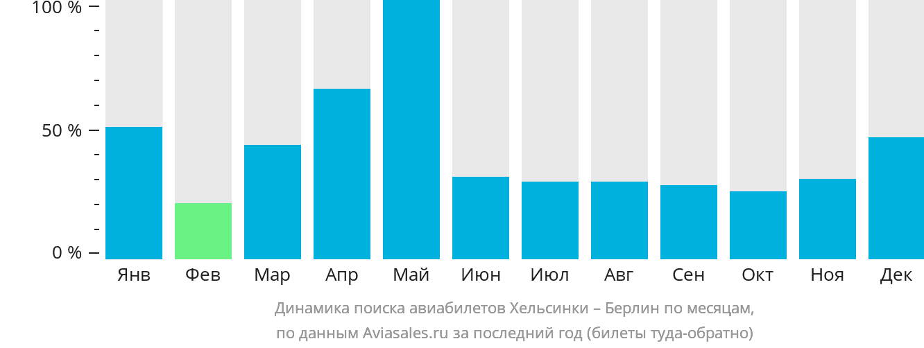Динамика поиска авиабилетов из Хельсинки в Берлин по месяцам
