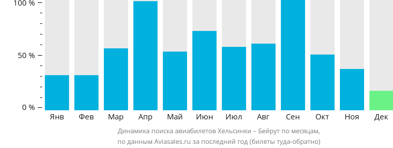 Динамика поиска авиабилетов из Хельсинки в Бейрут по месяцам