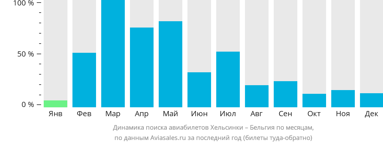 Динамика поиска авиабилетов из Хельсинки в Бельгию по месяцам