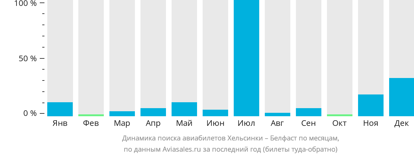 Динамика поиска авиабилетов из Хельсинки в Белфаст по месяцам