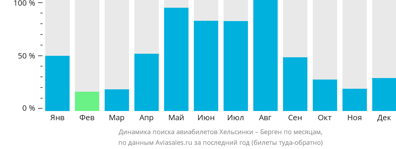 Динамика поиска авиабилетов из Хельсинки в Берген по месяцам