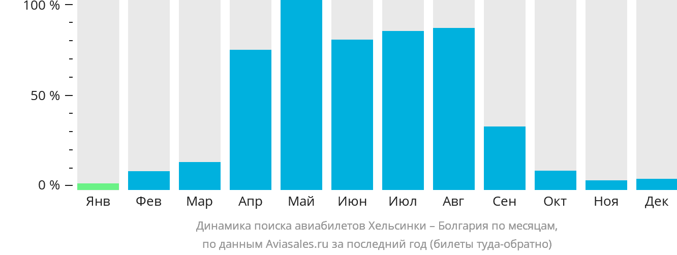 Динамика поиска авиабилетов из Хельсинки в Болгарию по месяцам