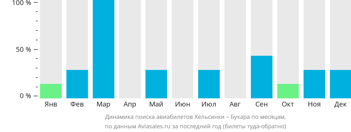 Динамика поиска авиабилетов из Хельсинки в Бухару по месяцам