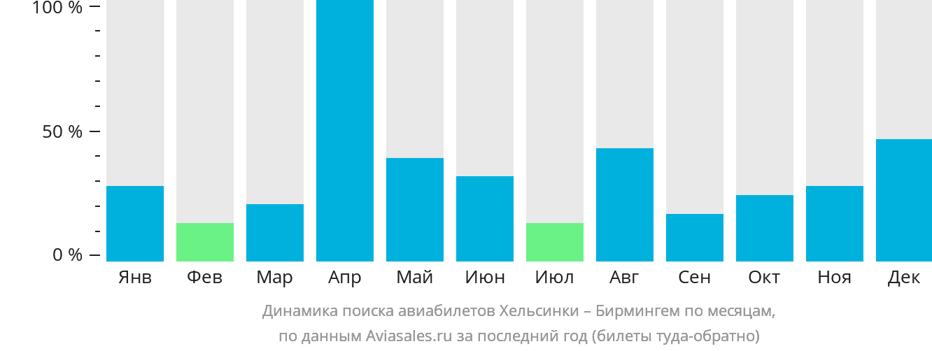 Динамика поиска авиабилетов из Хельсинки в Бирмингем по месяцам