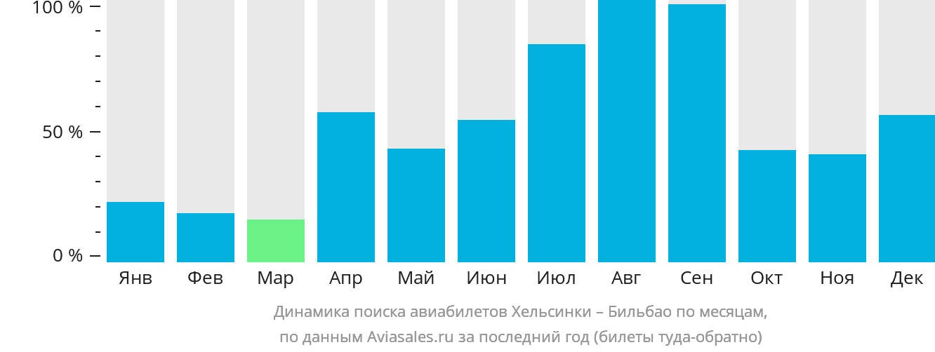 Динамика поиска авиабилетов из Хельсинки в Бильбао по месяцам