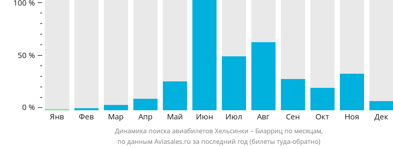 Динамика поиска авиабилетов из Хельсинки в Биарриц по месяцам
