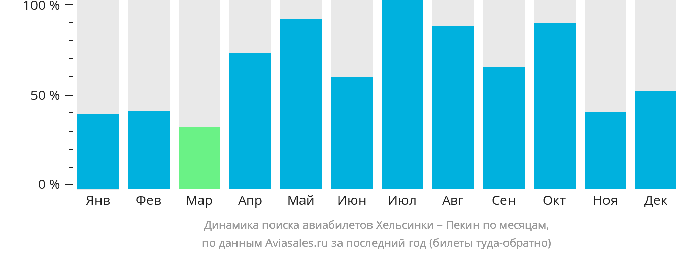 Динамика поиска авиабилетов из Хельсинки в Пекин по месяцам