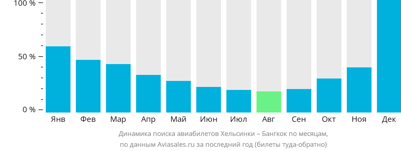 Динамика поиска авиабилетов из Хельсинки в Бангкок по месяцам