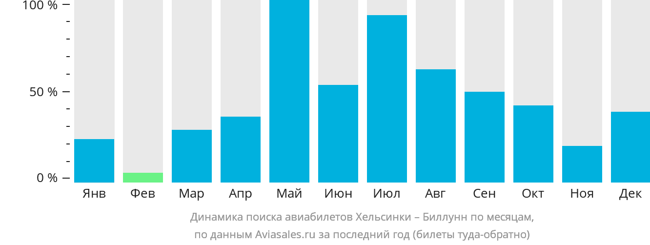 Динамика поиска авиабилетов из Хельсинки в Биллунн по месяцам