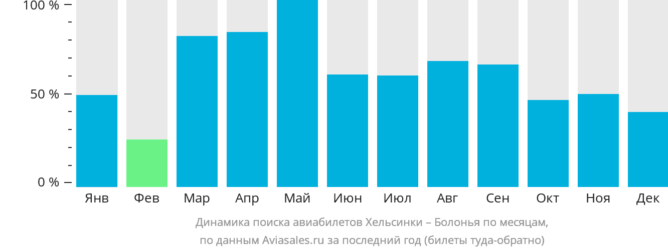 Динамика поиска авиабилетов из Хельсинки в Болонью по месяцам