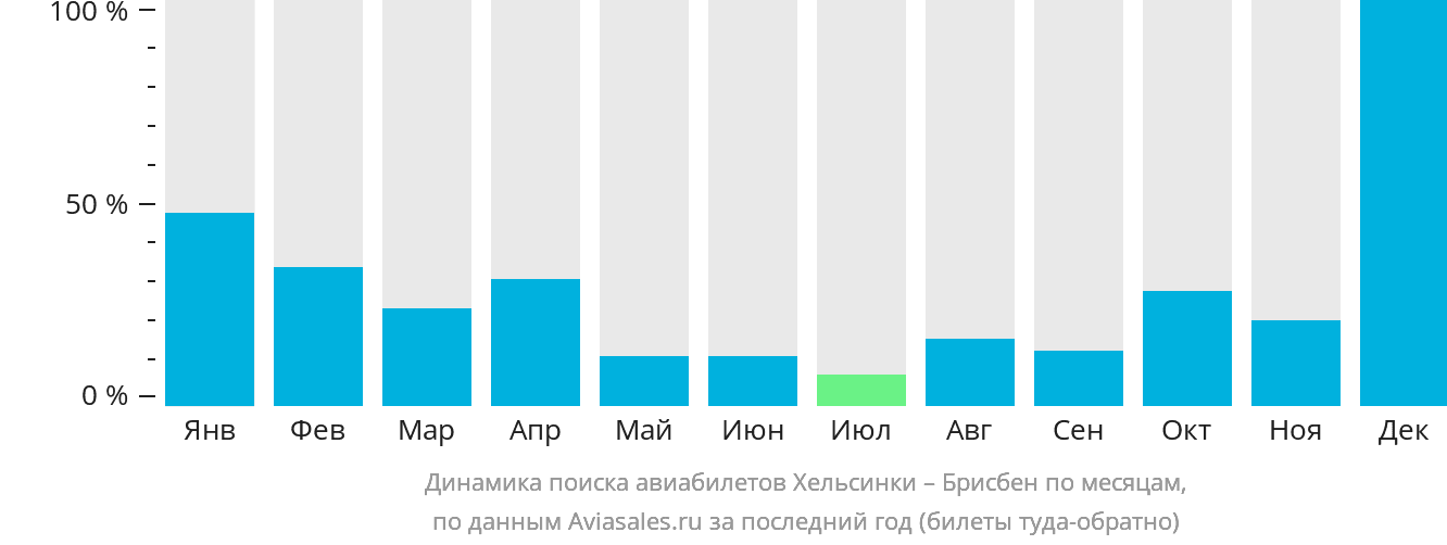 Динамика поиска авиабилетов из Хельсинки в Брисбен по месяцам