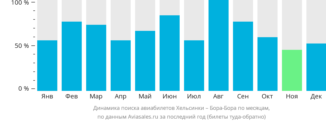 Динамика поиска авиабилетов из Хельсинки в Бора-Бора по месяцам