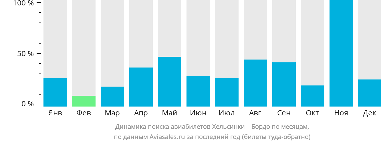 Динамика поиска авиабилетов из Хельсинки в Бордо по месяцам
