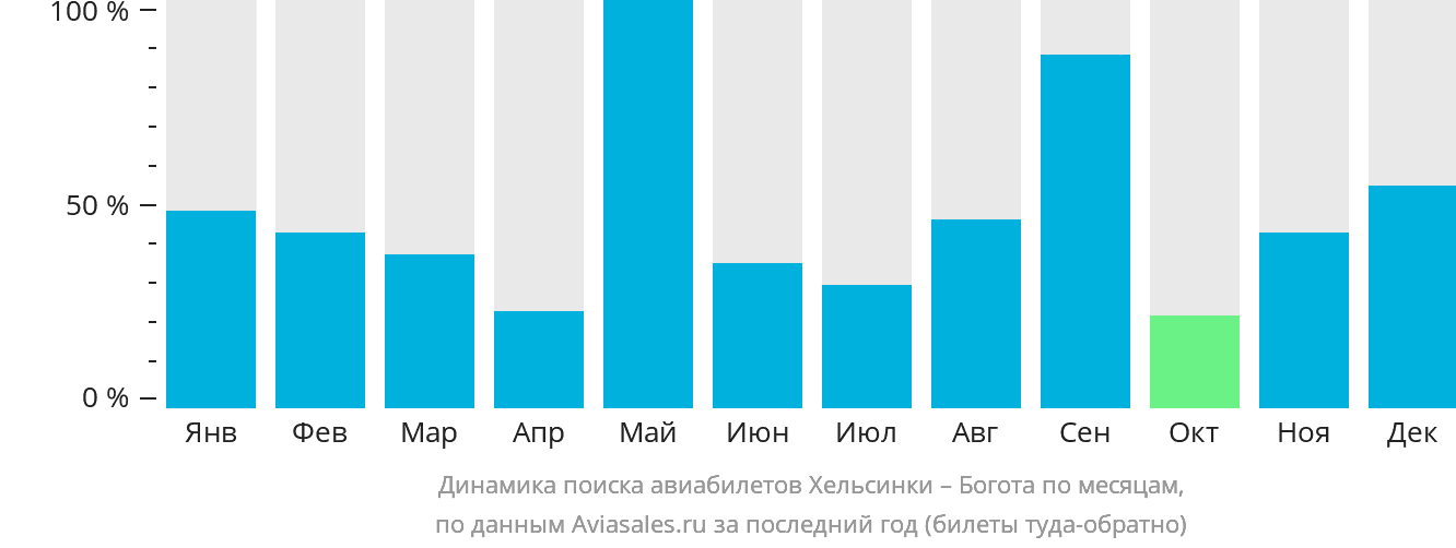 Динамика поиска авиабилетов из Хельсинки в Боготу по месяцам