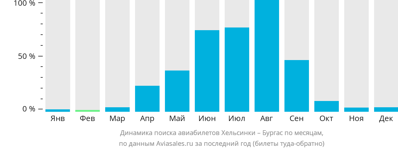 Динамика поиска авиабилетов из Хельсинки в Бургас по месяцам