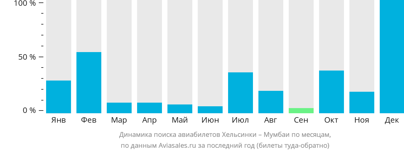 Динамика поиска авиабилетов из Хельсинки в Мумбаи по месяцам