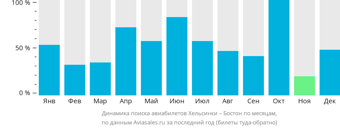 Динамика поиска авиабилетов из Хельсинки в Бостон по месяцам