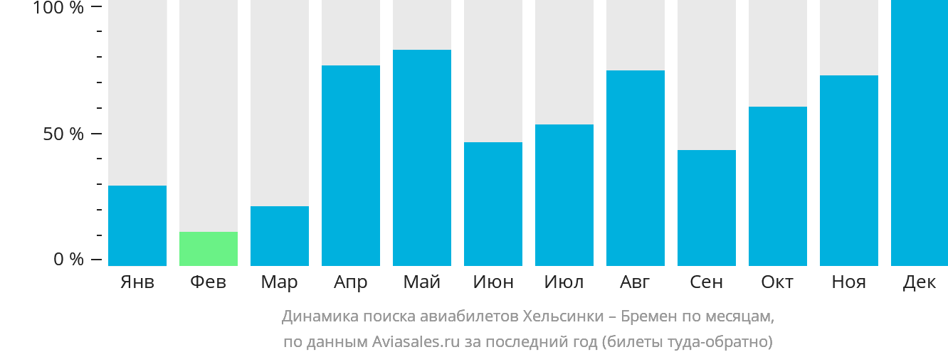 Динамика поиска авиабилетов из Хельсинки в Бремен по месяцам